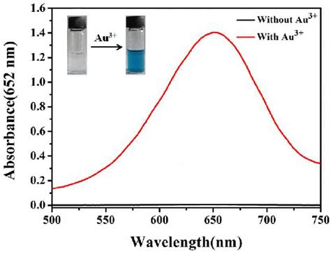 Figure 1 From High Throughput And Ultratrace Naked Eye Colorimetric