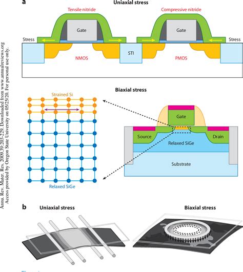 Figure From Strain A Solution For Higher Carrier Mobility In