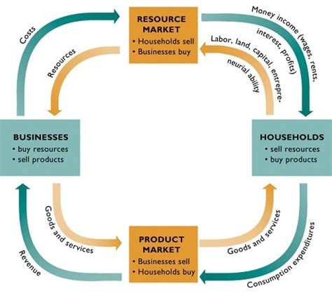 In The Circular Flow Diagram The Two Markets Described Are W