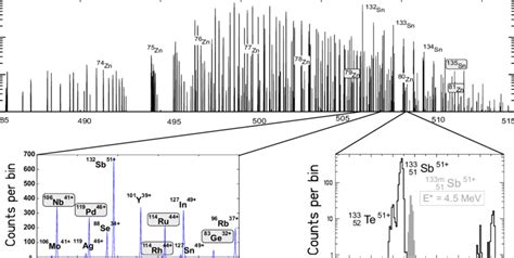 Tof Spectrum Of Individual Ions Produced In The Uranium Fission Peaks