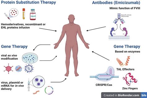 Current Replacement Treatments And Gene Therapy Strategies For Download Scientific Diagram