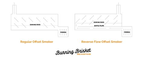 Reverse flow smoker vs offset smoker - milodoodle