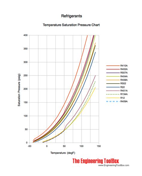 Refrigerant 134a Pressure Temperature Chart