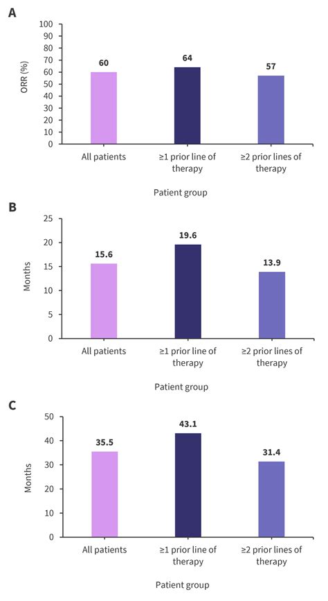 UVEA IXA Efficacy And Safety Of Ixazomib Based Therapy Outside A