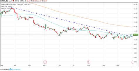 Trade of the Day for October 29, 2019: United States Steel Corporation ...