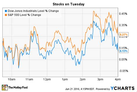 Highlights From The Stock Market Today The Motley Fool