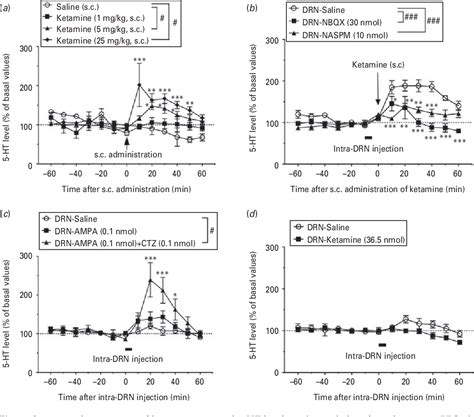 Figure From Raphe Ampa Receptors And Nicotinic Acetylcholine