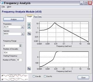 Frequency ANalysis