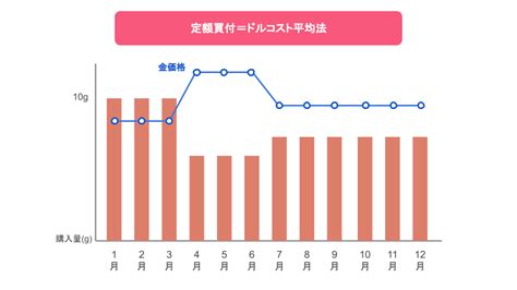 純金積立の基礎知識｜メリット・デメリットや始める際の心構え、プラチナ取引も 記事詳細｜infoseekニュース