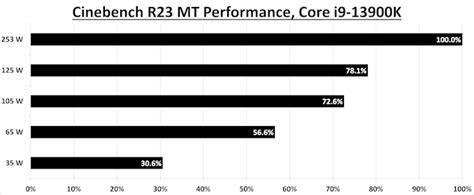 Cpu Power Scaling Conclusion Watts The Point A Lighter Touch