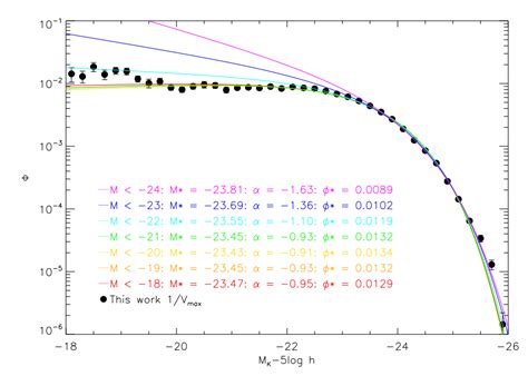 Evolution Of Schechter Function So Anthony Smith