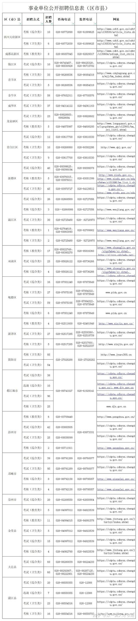 【四川成都】【1705人】2022年3季度成都市事业单位公开招聘信息汇总 知乎