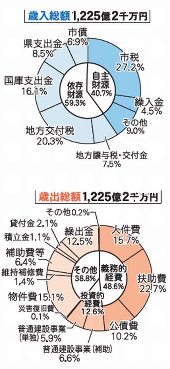 下関市新年度予算案2．9％増1225億円子育て支援やデジタル改革 山口新聞 電子版