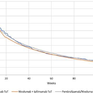 Comparison Of Pembrolizumab Nivolumab Ipilimumab PFS Versus