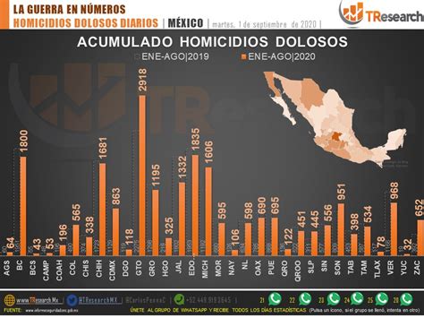 México Suma 60 Mil 240 Homicidios Dolosos En Lo Que Va Del Actual Sexenio