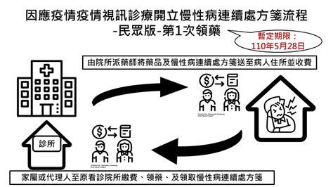 降低慢性病患染疫風險！健保署開放「視訊診療門診」 生活 Newtalk新聞