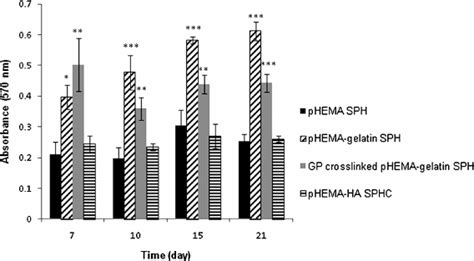 Mitochondrial Activity Of Mc3t3 E1 Cells On Phema Based Scaffolds