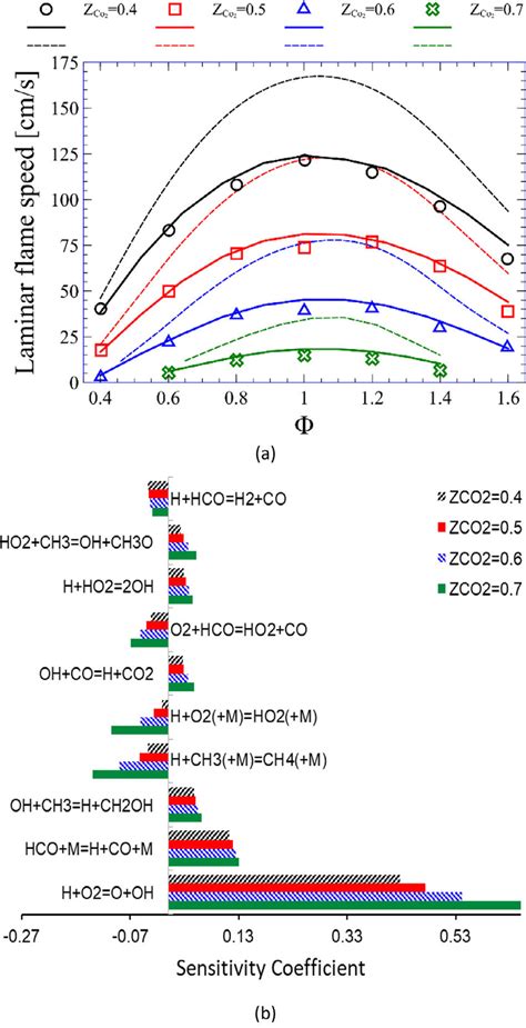 A Laminar Flame Speed Of Ch 4 O 2 Co 2 Mixtures At T In 300 K And