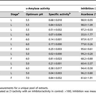 Amylase Activity Mg Of Maltose Liberated Min Mg Protein And