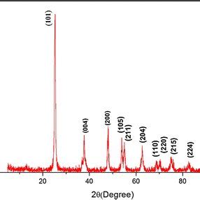 Xrd Pattern Of Synthesized Tio Nanoparticles Calcinated At C