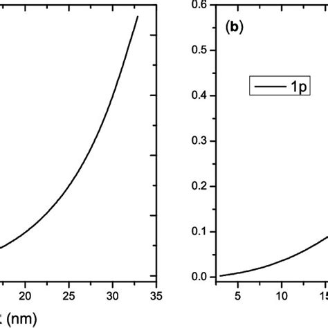 Variation Of The Exciton Oscillator Strength As A Function Of The Qd