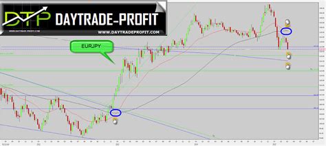 Eurjpy Technical Analysis Daytrade Profit