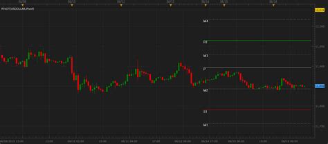 Pivot Pivot Levels