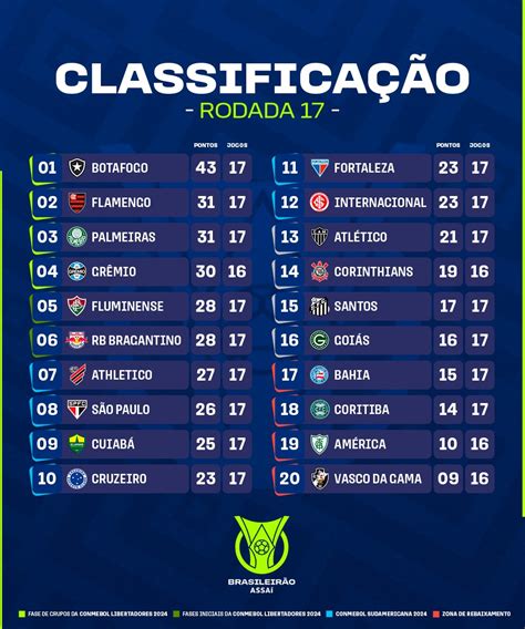 classificação do brasileirão série A de 2027 EuroFute