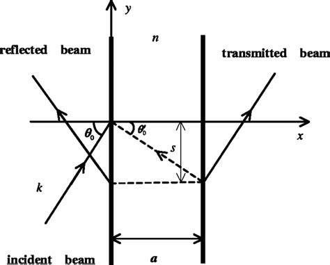 Schematic Diagram Of A Light Beam Propagating Through A Left Handed