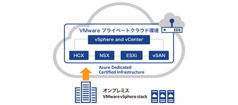 「azure Vmware Solution Avs 」とは？3つの特徴とユースケース Vmware Cloud Frontier By