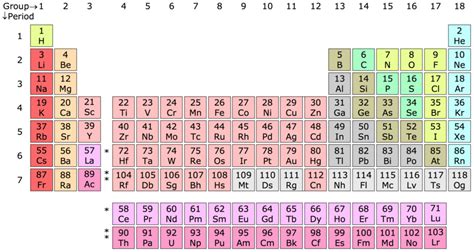 Periodic Table Labeled Groups And Families