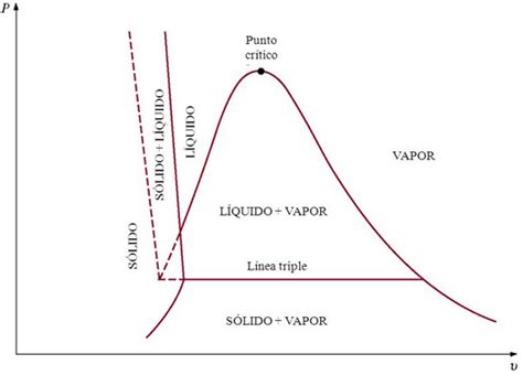 Diagrama Pv Del Agua
