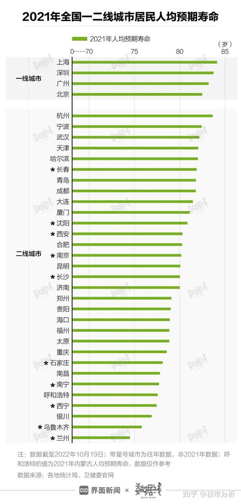 数据 全国男女寿命差距越来越大，这个城市的人最长寿 知乎