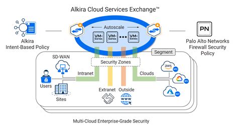 Multi Cloud Networking Advances As Palo Alto Networks And Alkira Team Up