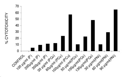 E Cytotoxic Effect Of Different Test Compound Concentrations Against