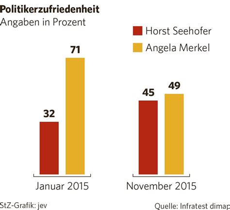 Umfragen Zur Fl Chtlingspolitik Angela Merkel Verliert Autorit T Politik