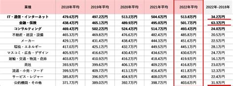 マイナビ転職、「正社員の平均初年度年収推移レポート」と「正社員求人件数・応募数推移レポート」の2022年総評を発表