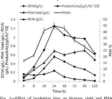 Figure From Evaluation Of Upstream Process Parameters Influencing The