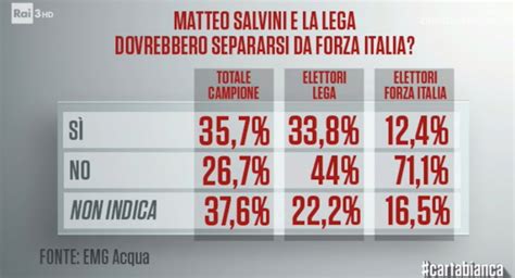 Sondaggio Emg Sul Governo M S Lega