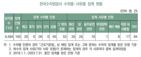 수자원공사 횡령·성비위 등 6년간 165명 징계