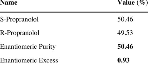 Enantiomeric Purity and Enantiomeric Excess results. | Download ...