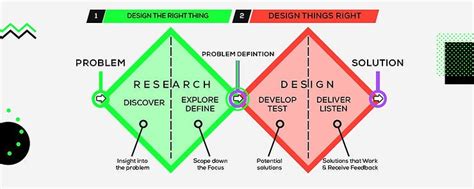 Double Diamond Method This Process Model Is An Excellent Tool By Aparnamuthukumaran Medium