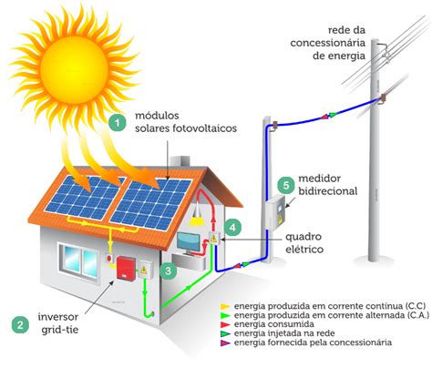 Energia Solar Usina Solare Solu Es Em Energia Sustent Vel