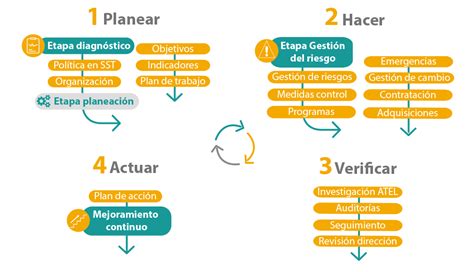 Ciclo Phva Sgsst