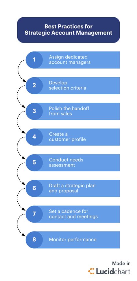 8 Best Practices For Strategic Account Management Lucidchart Blog