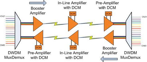 DWDM EDFA Optical Amplifiers