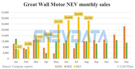 Great Wall Motor NEV Sales In Aug 26 301 CnEVData