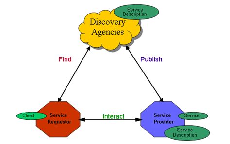 Service Oriented Architecture | Download Scientific Diagram