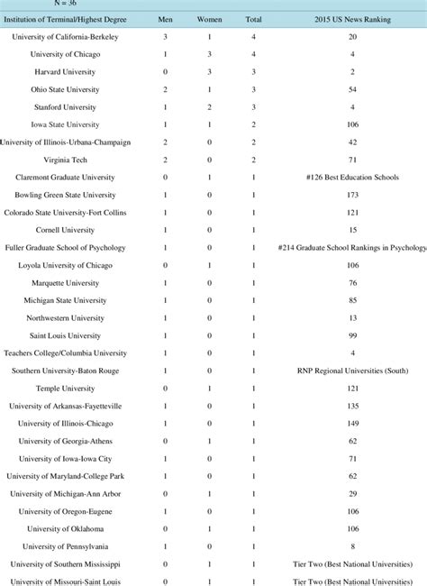 Institutions Where Black American Endowed And Distinguished Professors