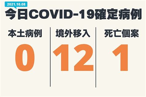 【108完整疫報】本土連9天0、死亡1 境外暴增12例自英美菲等國移入 上報 焦點